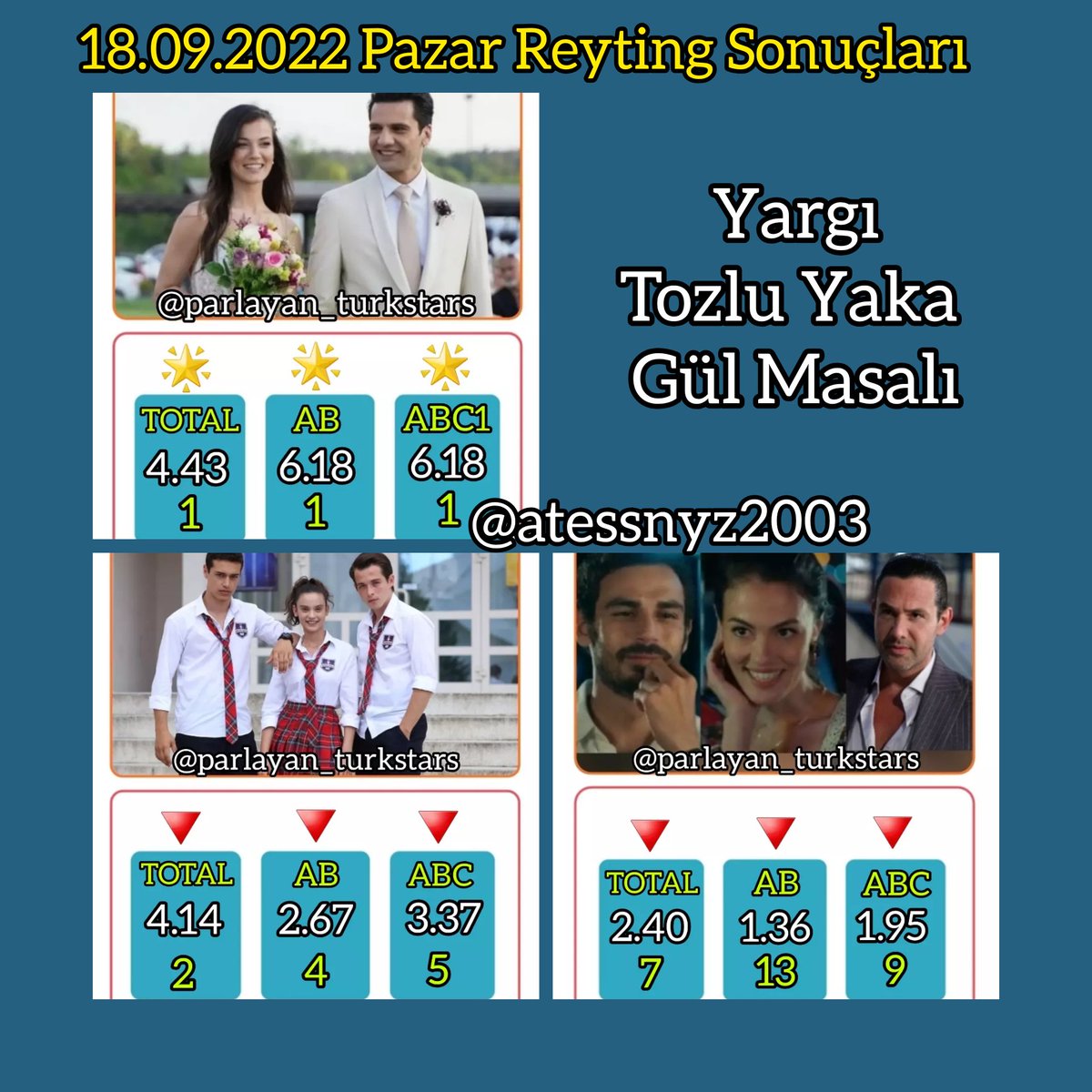 Atessnyz2013's tweet photo. Pazar günü #reyting sonuçları
#Yargı #IlCey #TozluYaka #ZeyÇağ #AlCem #DerÖn #GülMasalı #topgon #erdemkaynarca #gülperiÖzdemir #keremcem #PınarDeniz #KaanUrgancıoğlu #NazMir #SadGül https://t.co/atiurvIG2W