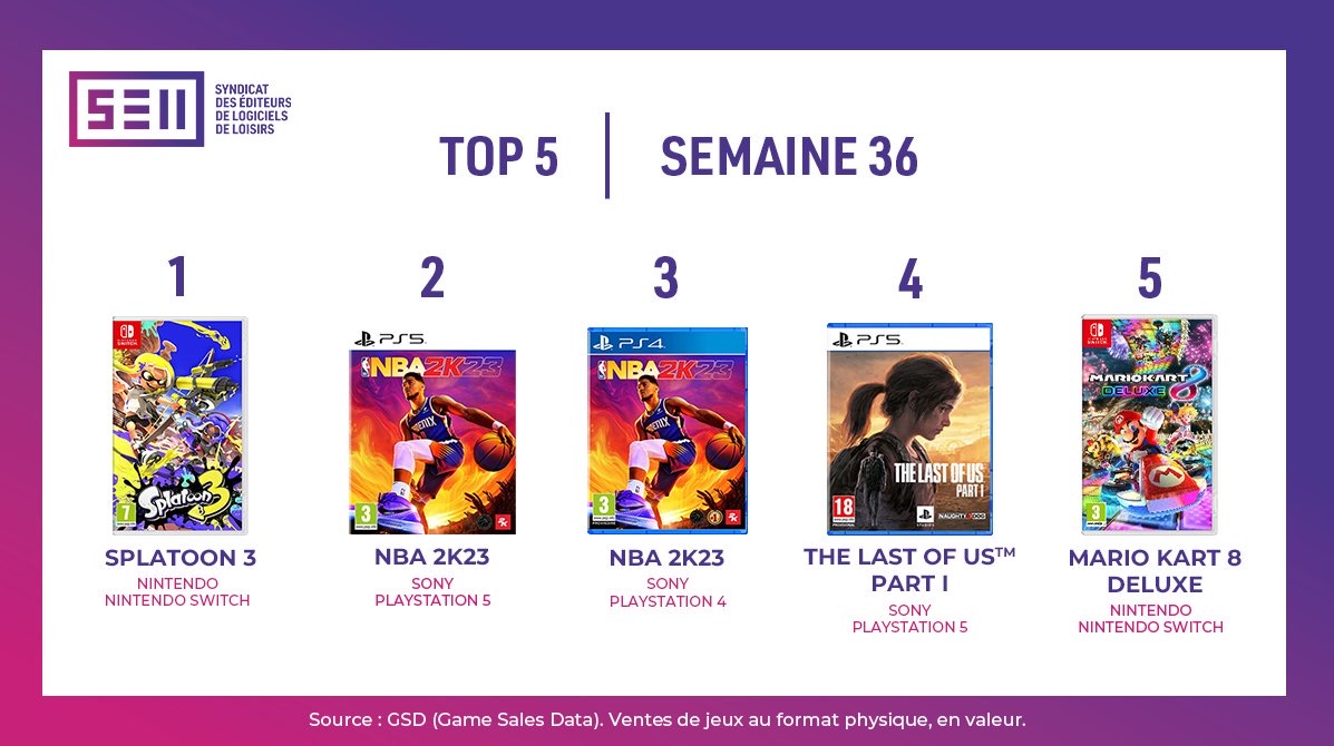 NintendHOME's tweet photo. 📈 Ventes – Splatoon 3 s’impose en tête des ventes pour sa semaine de sortie en France. Derrière, il ne reste que Mario Kart 8 Deluxe en 5e place dans les jeux Nintendo Switch. https://t.co/z4IAEzFyrw
