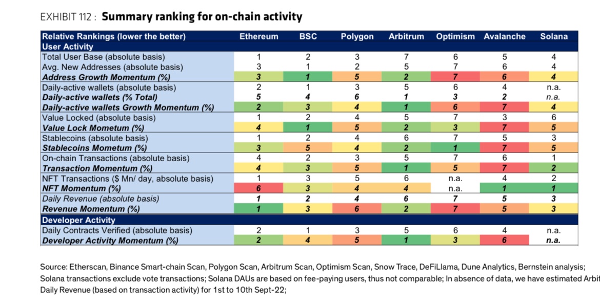 We published our monthly on-chain data deep-dive comparing leading public blockchains. 

(Bernstein Institutional clients only) 
 
bernsteinresearch.com/brweb/ViewRese…