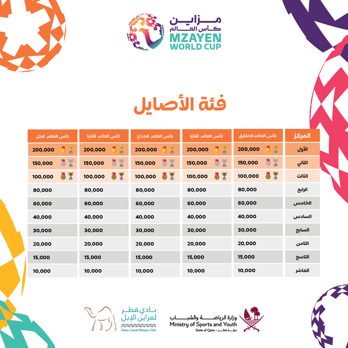 QCamelMC's tweet photo. يتنافس المشاركون بالبطولة خلال 15 شوطاً بمشاركة فئات: المغاتير، الأصايل، المجاهيم.
وتصل قيمة الجوائز إلى 10 مليون ريال قطري
#مزاين_كأس_العالم
#سفن_الصحاري🐪 https://t.co/UtmMuWfJyx