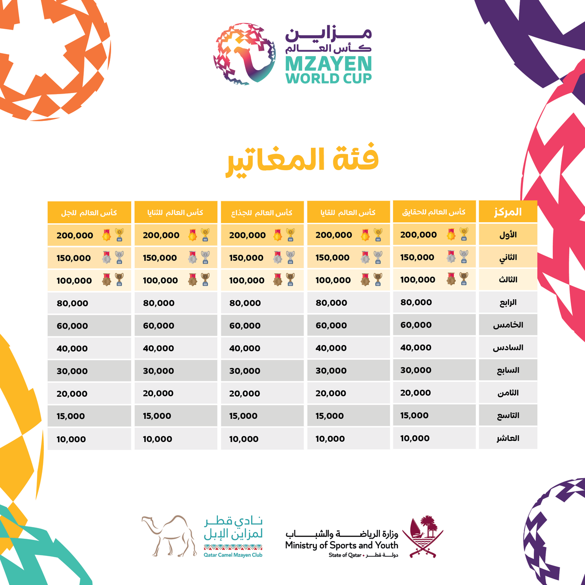 QCamelMC's tweet photo. يتنافس المشاركون بالبطولة خلال 15 شوطاً بمشاركة فئات: المغاتير، الأصايل، المجاهيم.
وتصل قيمة الجوائز إلى 10 مليون ريال قطري
#مزاين_كأس_العالم
#سفن_الصحاري🐪 https://t.co/UtmMuWfJyx