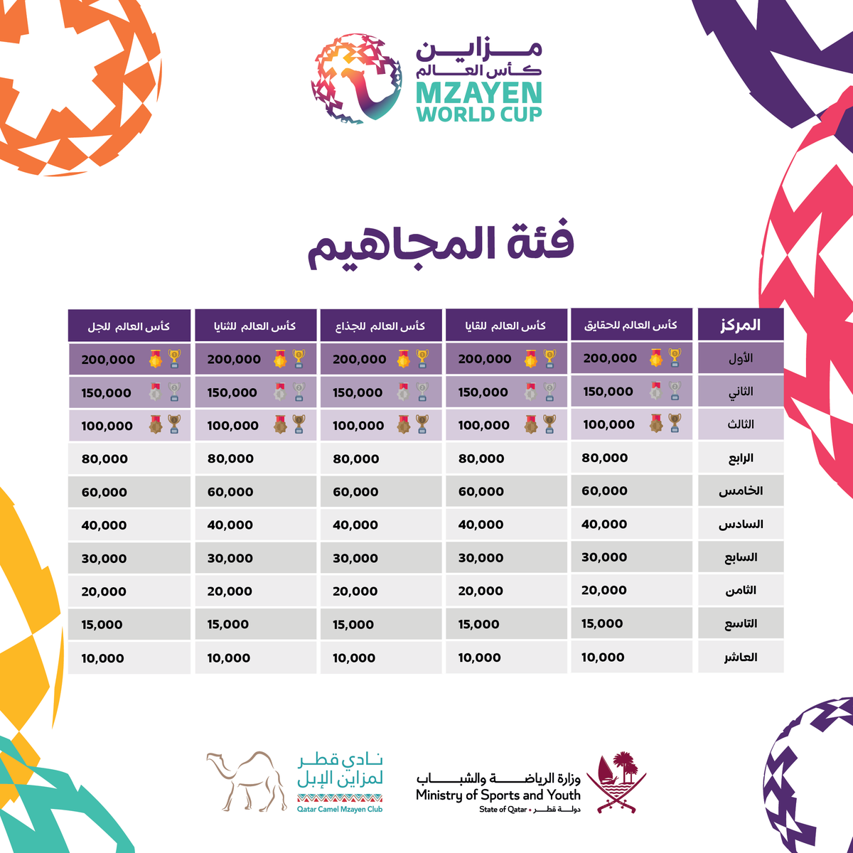 QCamelMC's tweet photo. يتنافس المشاركون بالبطولة خلال 15 شوطاً بمشاركة فئات: المغاتير، الأصايل، المجاهيم.
وتصل قيمة الجوائز إلى 10 مليون ريال قطري
#مزاين_كأس_العالم
#سفن_الصحاري🐪 https://t.co/UtmMuWfJyx