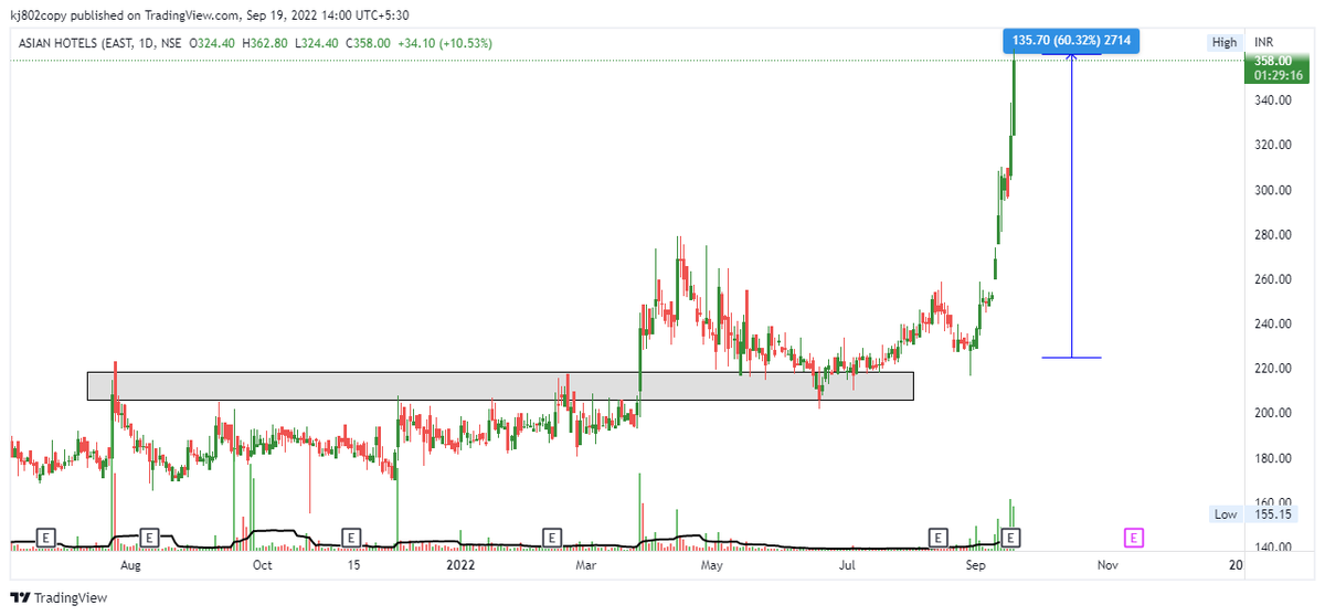 thechartholic's tweet photo. #AHLEAST
Shared on July 24
60% up from the levels
#stocks #StockMarket #StocksInFocus #Trade #investing
@kuttrapali26 @Jagadeesh0203 @caniravkaria @SUM_Dhamija @Technicalchart1 @Charts_insiders @nakulvibhor @chartfuture_ @price_trader_ https://t.co/ePxXCQFfHS