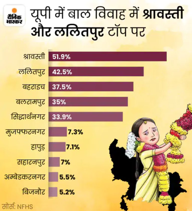 AshishUrmaaliya's tweet photo. बाल विवाह के मामले में यूपी के आंकड़े सबसे ज्यादा गंभीर हैं। इस दौर में भी ये ट्रेंड चलना बताता है कि हम अभी कितने विकसित हो पाए हैं। 

#ChildMarriageFreeIndia https://t.co/OlTXESQX0u