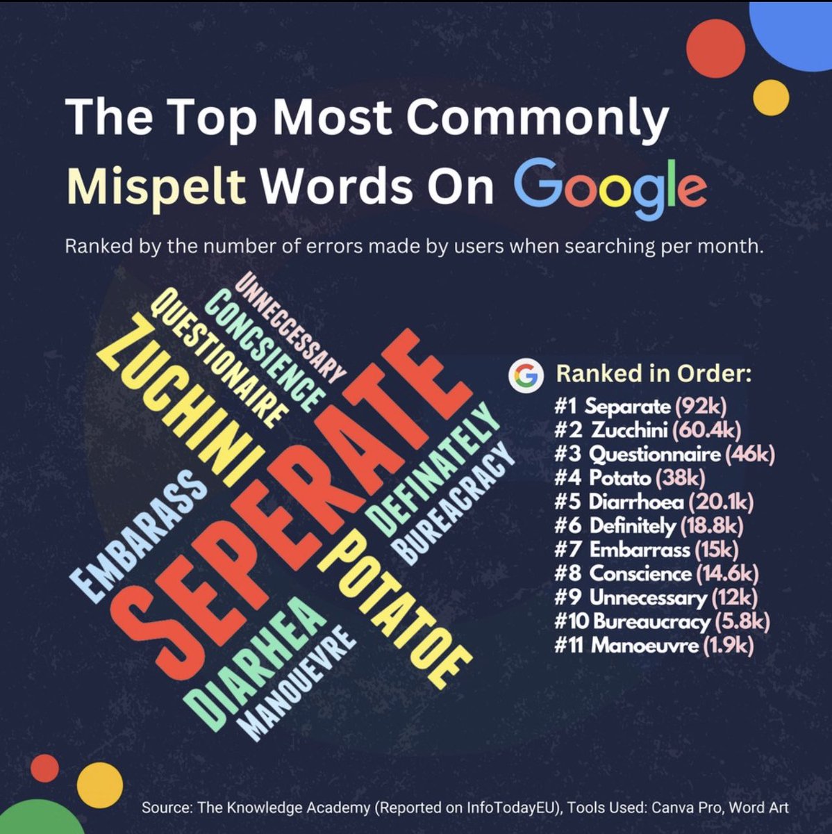 otcwatchman's tweet photo. Here are the most commonly misspelled words on Google

#google #grammar #spellcheck https://t.co/rBuXecR0Fa