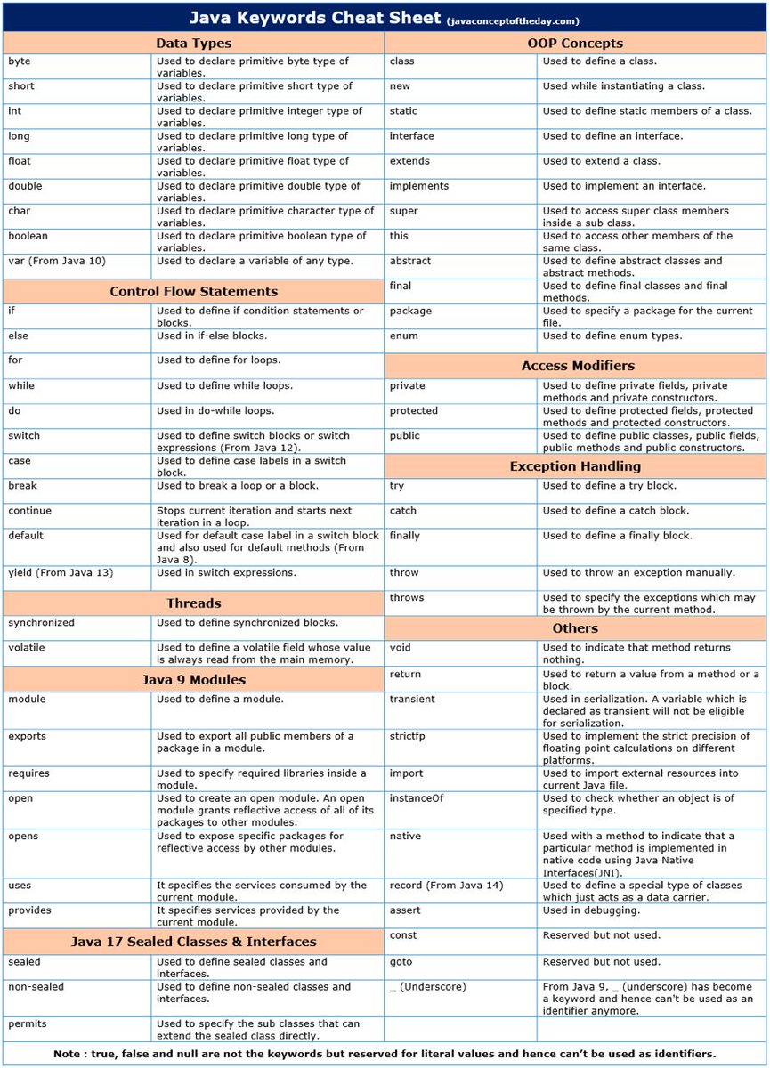 #Java Keywords Cheat Sheet

Source:<a href="/GuidesJava/">Java Guides</a>

#Java #GhanaJUG
