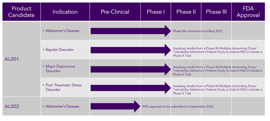 GaryGottlieb9's tweet photo. @ALZN #ALZN $ALZN
AL001 currently is in Phase IIA clinical trials for Alzheimer's & feedback received in July from the FDA is providing a pathway for IND submission in 2023 for the indications of Bipolar Disorder, Major... https://t.co/Pf4tv3XOFR https://t.co/Ag8PIHN6SK