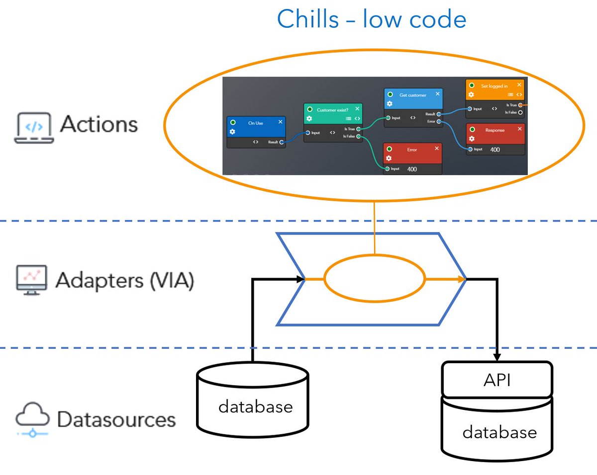 Frisiancode's tweet image. Accessible low code through three simple steps to create data flows; Backend Access (=Databases), Adapters and Dataflow. All in a Graphical Backend.
#Bizops #Lowcode
