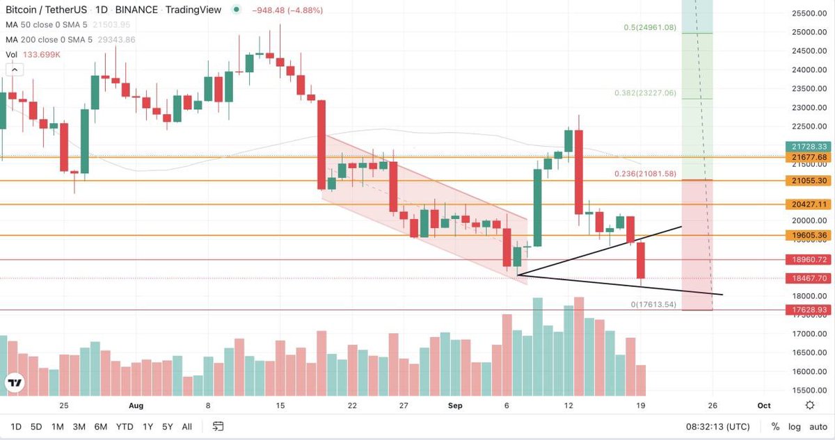 tadaydreamer's tweet photo. #BTC 
Bitcoin spilled quite heavily tonight (in the Asian session) due to large volumes on sale.
What fundamental reason led to that surge in volumes is still unclear, but perhaps it's all about the same negative expectations from the FRS meeting, which will be on September 21.. https://t.co/Hpbfr5IS45