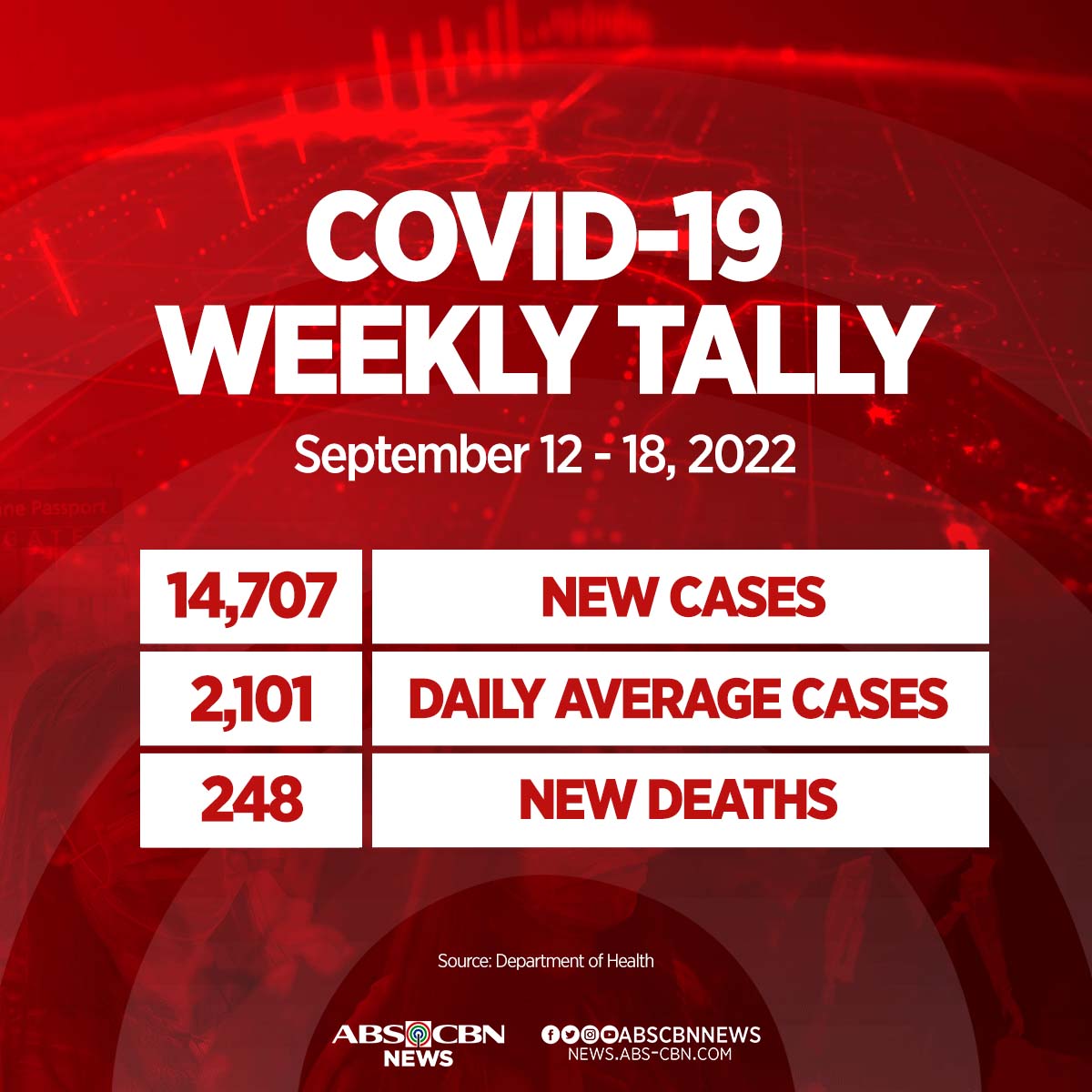PH logs 14,707 new COVID-19 cases or an average of 2,101 daily cases from September 12-18.

248 deaths verified in the past week

772 severely, critically ill in hospitals
ICU bed utilization rate at 24.1%
non-ICU bed utilization rate at 28.9%

news.abs-cbn.com/covid19-watch