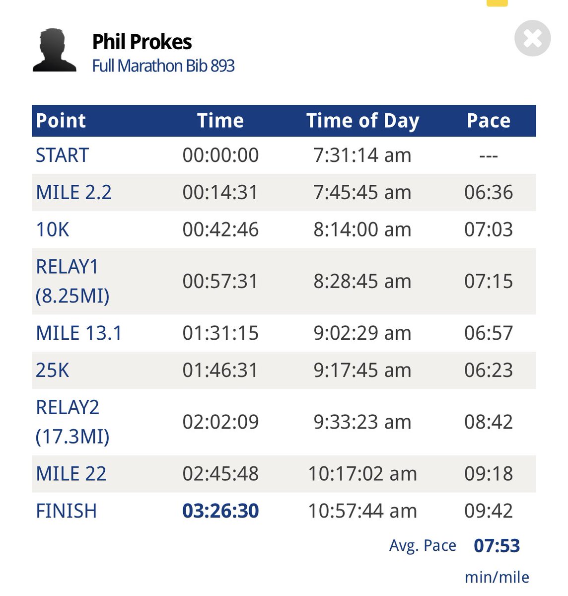 ProkesSCHS's tweet photo. January 2013: 258 pounds and out of shape.
September 17th, 2022: 4th Marathon completed. 
#MotivationalMonday https://t.co/kVCGPAO55O