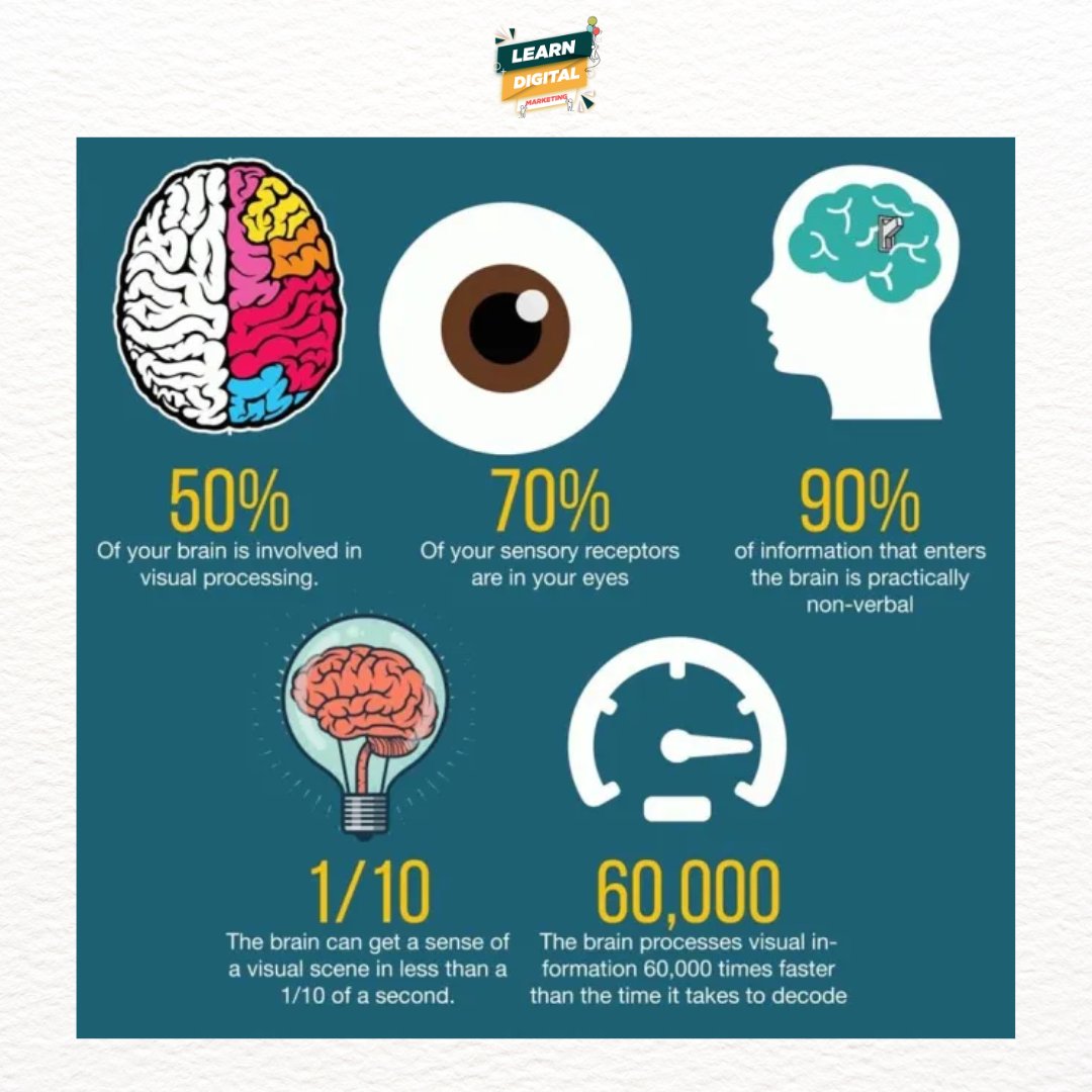 LDMExpert's tweet photo. Here are some statistics about how we perceive visual media! These facts show just how important it is to have visual media on all your marketing! What do you think? #LDMExpert #PaulJordan #VisualMedia https://t.co/JbAxSSVjaK