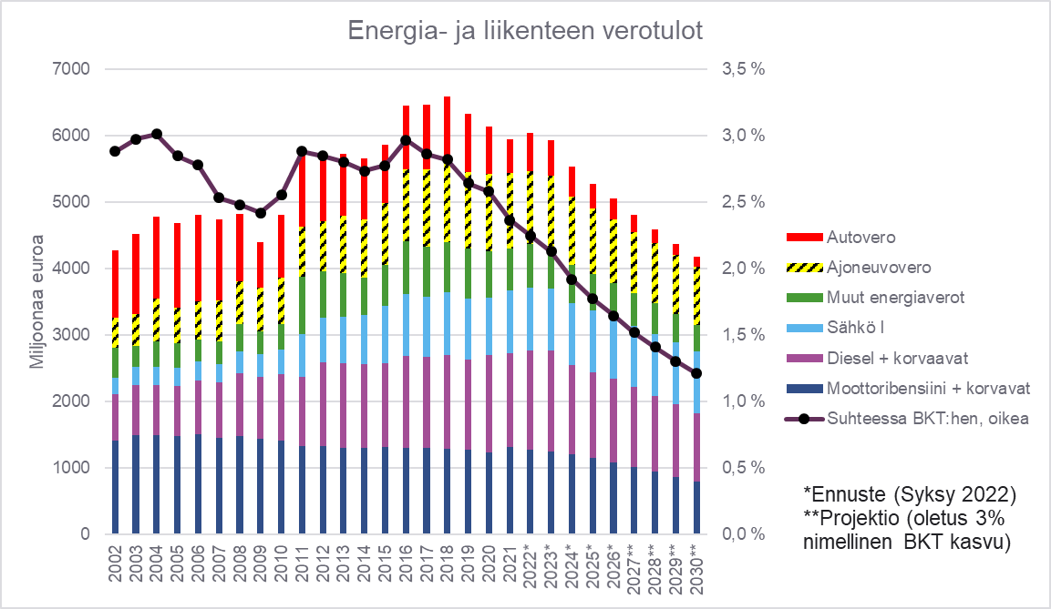 KluotoJ's tweet photo. Energia- ja liikenteen verotulojen suhde BKT:hen putoaa 2020-luvulla voimakkaasti. Vuodesta 2019 vuoteen 2026 bkt-suhde alenee prosenttiyksikön, joka vuoden 2026 BKT:n tasossa tarkoittaa noin 3 miljardia euroa. https://t.co/uls2Ri7kda