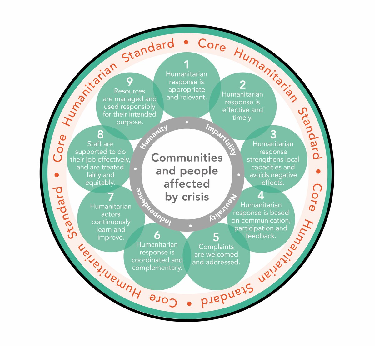 CHS_Alliance's tweet photo. We’re undertaking the first ever revision of the #CoreHumanitarianStandard w/ @SpherePro  @GroupeURD 

This is your chance to help shape the next decade of #accountability in #humanitarian action. 

Join us at the #CHSExchange2022. Open to all. 

Register https://t.co/71oQK7If90 https://t.co/YYTO6sJZxZ