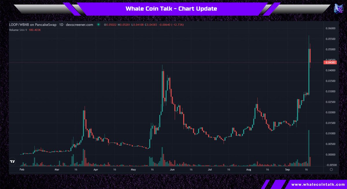 WhaleCoinTalk's tweet photo. Congratulations to @LoopNetwork3 for breaking the ATH.🔥

The market cap is about $8.3 million, and the chart looks extremely strong. Keep an eye out!👀

💬https://t.co/zczh6rHewh
📈https://t.co/P7Y6jY1B85 https://t.co/fem2czChFg