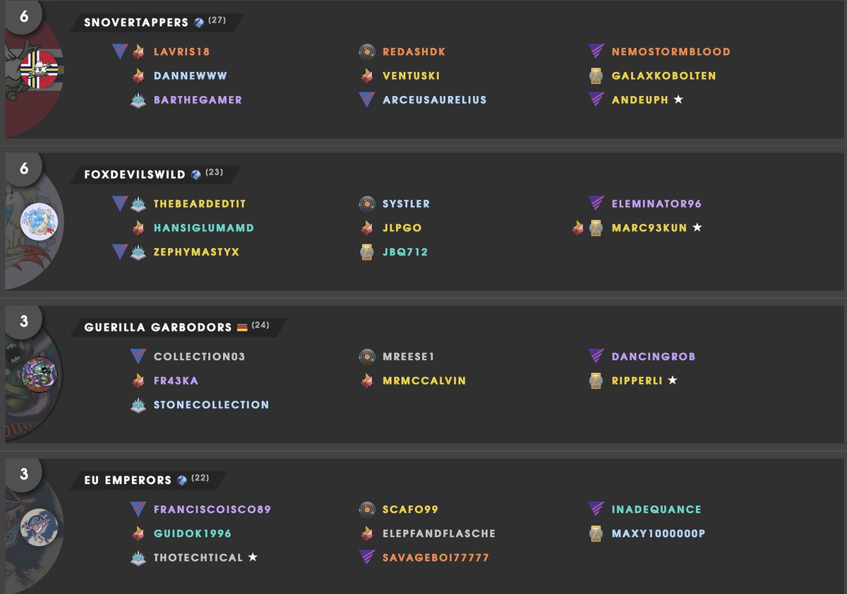 Foxdevilswild (Silph Factions) (@foxdevilswildsf) on Twitter photo So we did a little thing!
First up: GGs to <a href="/SkyDragonsGami1/">Sky Dragons Gaming</a> who were amazing opponents and delivered some really close battles!
Another unexpected win in the bag, but the goal is still staying in Emerald π
Currently standing in 2nd π₯
<a href="/PraToxicroaks/">PraToxicroaks</a> next β₯οΈπ¦πΈ love you π₯° So we did a little thing!
First up: GGs to <a href="/SkyDragonsGami1/">Sky Dragons Gaming</a> who were amazing opponents and delivered some really close battles!
Another unexpected win in the bag, but the goal is still staying in Emerald π
Currently standing in 2nd π₯
<a href="/PraToxicroaks/">PraToxicroaks</a> next β₯οΈπ¦πΈ love you π₯°