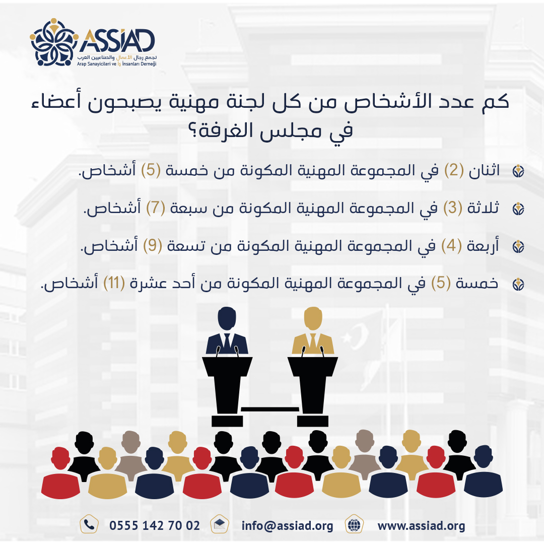 assiad_tr's tweet photo. استكمالاً لسلسلة المعلومات الخاصة بانتخابات غرفة تجارة غازي عنتاب والتي سوف تبدأ
في تاريخ 1/تشرين الأول/2022 🔵
نعرض لكم بعض المعلومات ومنها:
كم عدد الأشخاص من كل لجنة مهنية يصبحون أعضاء في مجلس غرفة التجارة؟
للإطلاع على الكتيب:📕
https://t.co/Ivmkgiy03b
#assiad #GTO
#آسياد https://t.co/XXzXuvzKc1