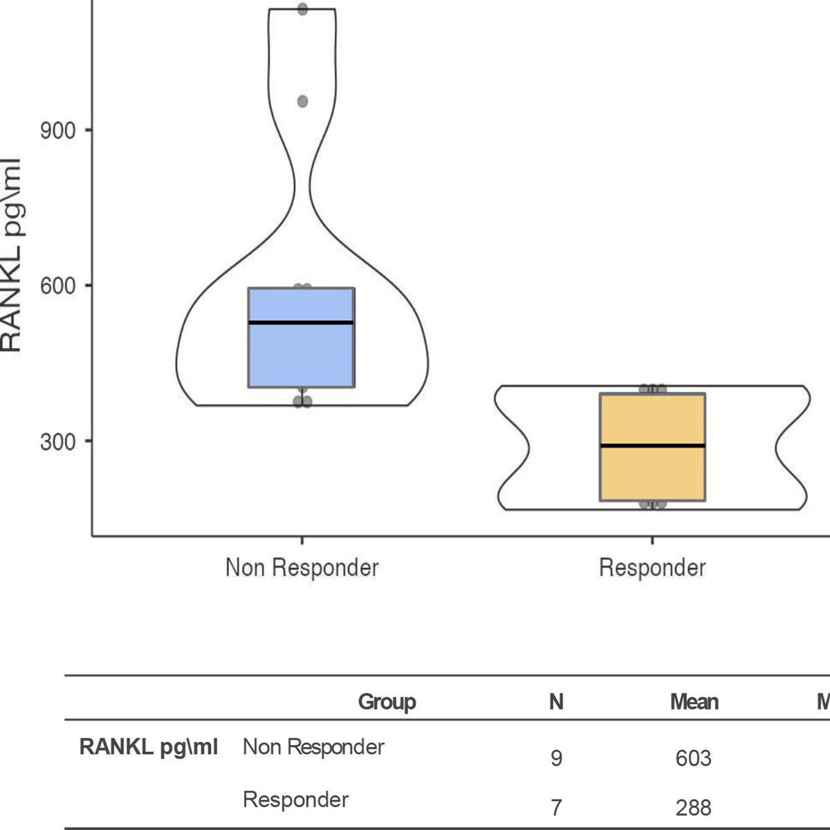 DrCraigGedye's tweet photo. Could denosumab help people with #kidneycancer? Simonetti et al. report that the target for denosumab (RANKL) is high in people who are failed by #immunotherapy treatment. @ANZUPtrials #KeyPAD trial of denosumab+pembrolizumab for #RCC reports early '23... https://t.co/Wh5xolvJak https://t.co/QWx1aM468U