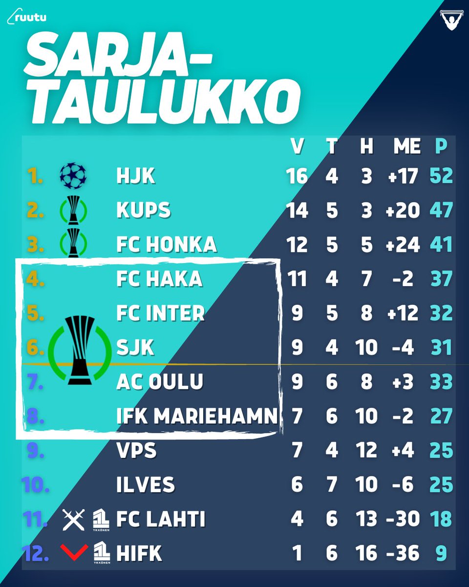 Näistä asetelmista maaottelutauolle! ⚽🇫🇮 ⁣ Mestaruus- & Haastajasarjassa riittää vielä pelattavaa. ⁣ Neljästä europaikasta kolme on tiedossa viimeistään kauden päättyessä 16.10., ja se neljäs ratkaistaan Eurolopputurnauksessa viiden joukkueen kesken. #Veikkausliiga