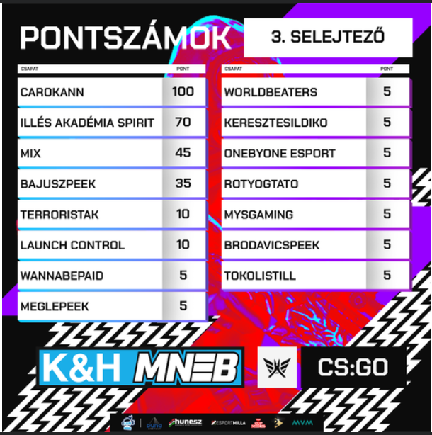 Nem akarok ugatni senkinek de azért ez már tényleg vicc, hogy minden posztban van valami hiba. 2 csapat kapott 10 pontot a 4 helyett és a bullpeek a képen sincs 😭