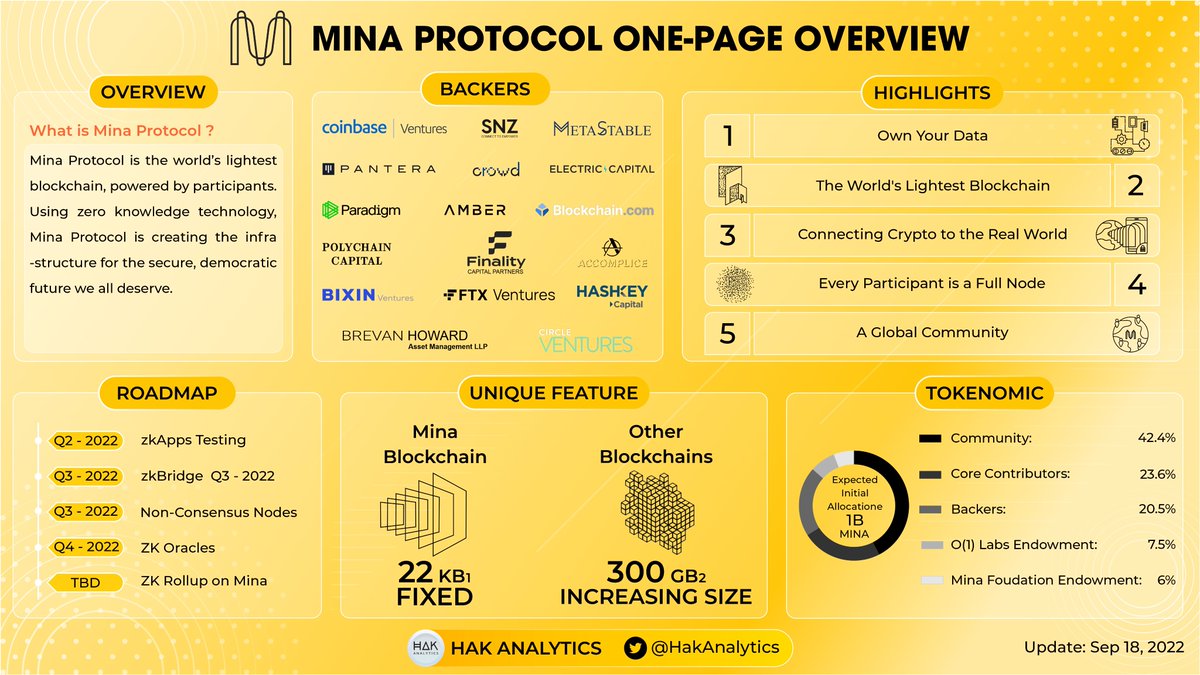 Sylvie_AG's tweet photo. The World's lightest blockchain or 22kB-sized blockchain are what people talking about #MINAProtocol 

However, this blockchain has much more interesting features than the above

Let's discover in just One-page👇👇👇 https://t.co/isk7ydARYl