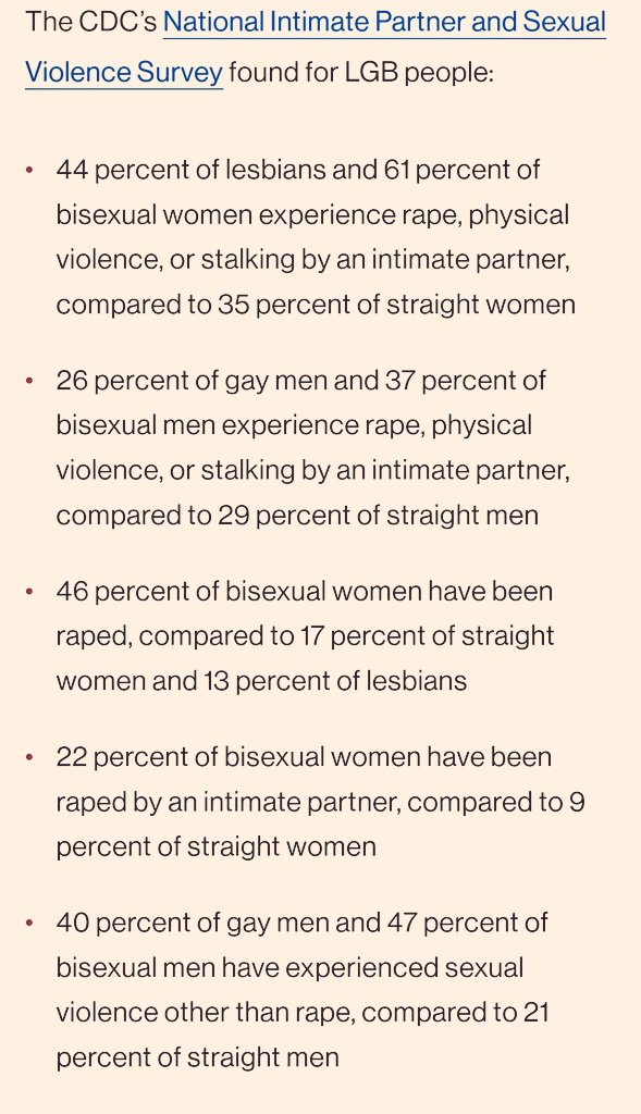 roopenshu's tweet photo. CDC's National Intimate Partner and Sexual Violence found for LGB people as follows.

P.S: Anyone from LGB community who faced or facing any kind of violence in relationship, please contact me in DM asap. https://t.co/QARVRhCAmT