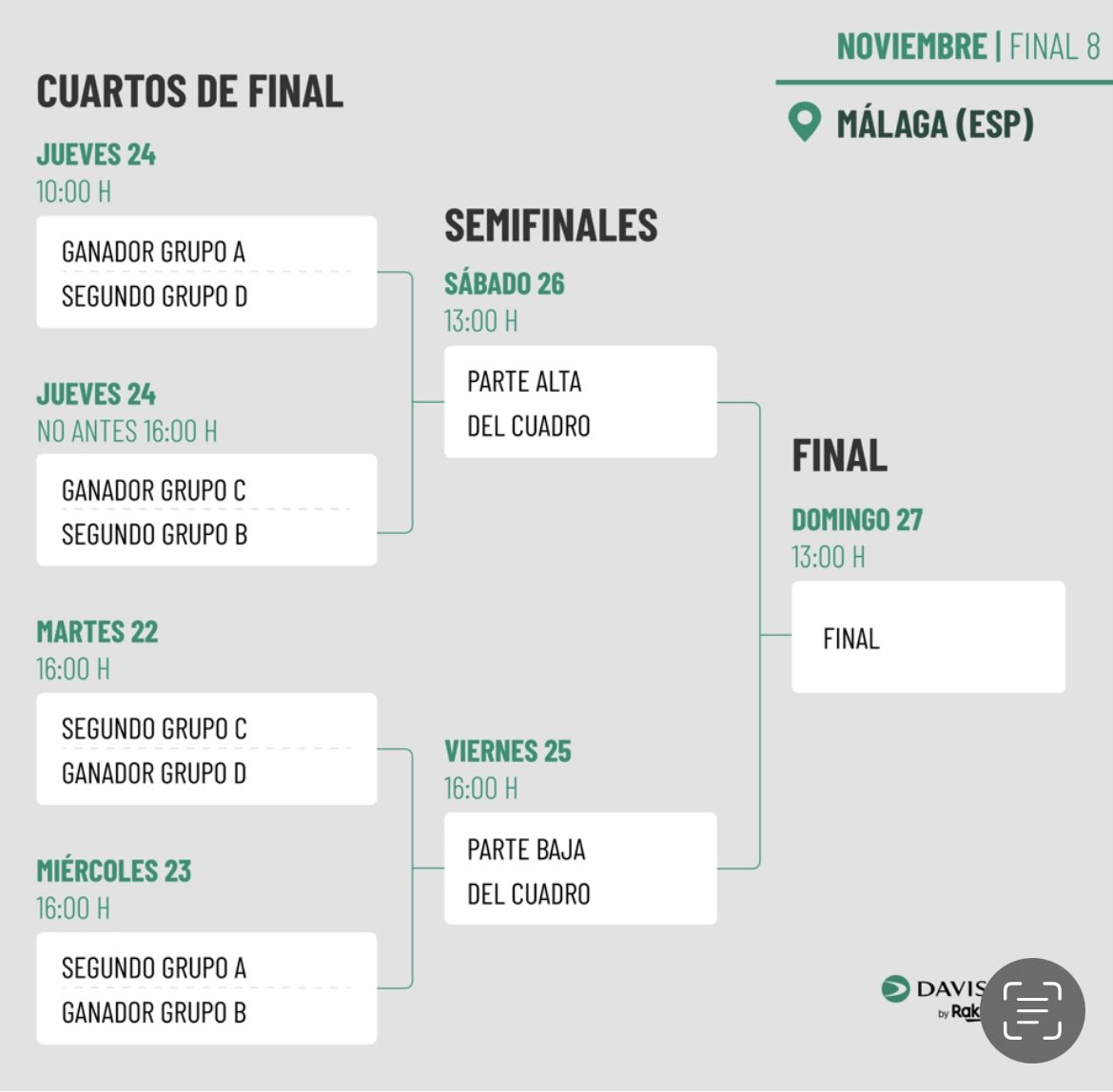 CSilvaC23's tweet photo. @PuntoDBreak según la página oficial pone el cuadro así:
Siendo España primera del grupo B. Le correspondería jugar semis el Viernes 25 de N. Sin embargo hay periódicos que la sitúan en las semifinales del sábado 26 de N… no entiendo nada. https://t.co/aMyXjdVwQv