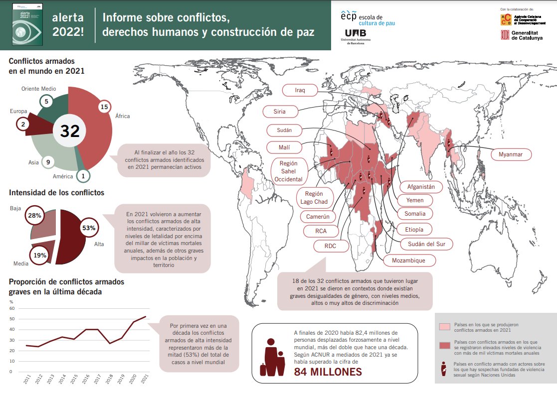 escolapau's tweet photo. A més del d'Ucraïna, nombrosos conflictes colpegen el món. N'hem parlat a diferents articles, disponibles al nostre Butlletí:
https://t.co/DoFMdl6noQ #ConflictesOblidats #Mali #Txad https://t.co/PrseRxfMYb