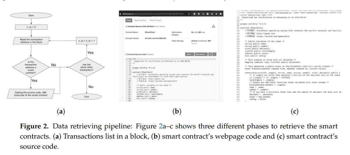 FutureInternet6's tweet image. 📢📢📢#MDPIfutureinternet [Top Downloaded Papers in 2020]

📌Top 6:
📌An Organized Repository of Ethereum Smart Contracts’ Source Codes and Metrics
📌see more: mdpi.com/1999-5903/12/1…

#ethereumblockchain
#solidityprogramminglanguage
#smartcontracts
#softwaremetrics
#corpus