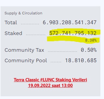 #LUNC staking işlemleri, 19.09.2022 tarihli verilere göre yaklaşık 573 milyar #LUNC stake edildi. (Arz'ın %8.30'u) 

🔥%1.2 yakım vergisi aktif edilmiş olsaydı, Staking işlemlerinden dolayı yaklaşık 6.88 milyar adet #LUNC yakılmış olacaktı.

⚠️ Veriler (terra-classic.aurastake.com)