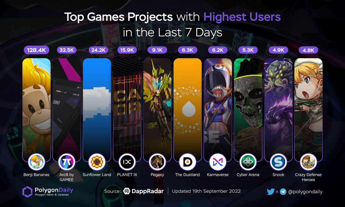 NFTevening's tweet photo. Top Game Projects with Highest Users last 7D

🥇 $PRIMATE @BenjiBananas
🥈 $GMEE @ARC8App
🥉 $SFL @0xSunflowerLand
$IXT @Planetix0
$PGX @pegaxyofficial
$DOSE @DOSEToken
$SERUM @Karmaverse_io
$ANRX @anrkeyx
$SNK @Playsnook_com
$TOWER @TowerToken

#POLYGON $MATIC https://t.co/WXdQcPo2HC