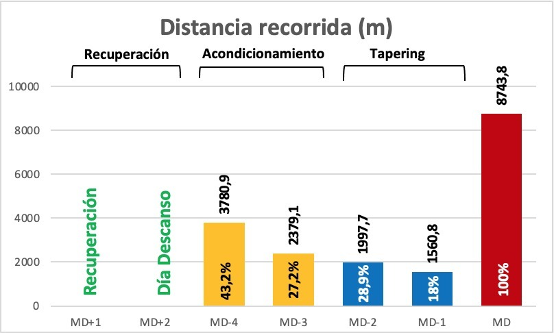 josebarberoa's tweet photo. Análisis de carga física y técnica en un microciclo de competición:
1. Ausencia de tapering en lo que respecta a la carga técnica, que si se constata para la carga física.
2. No cuantificar las acciones con balón puede provocar una elevada carga biomecánica (articular y muscular) https://t.co/aRAlJZvLBA