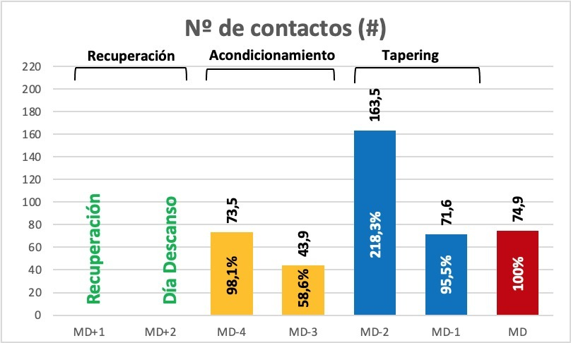 josebarberoa's tweet photo. Análisis de carga física y técnica en un microciclo de competición:
1. Ausencia de tapering en lo que respecta a la carga técnica, que si se constata para la carga física.
2. No cuantificar las acciones con balón puede provocar una elevada carga biomecánica (articular y muscular) https://t.co/aRAlJZvLBA