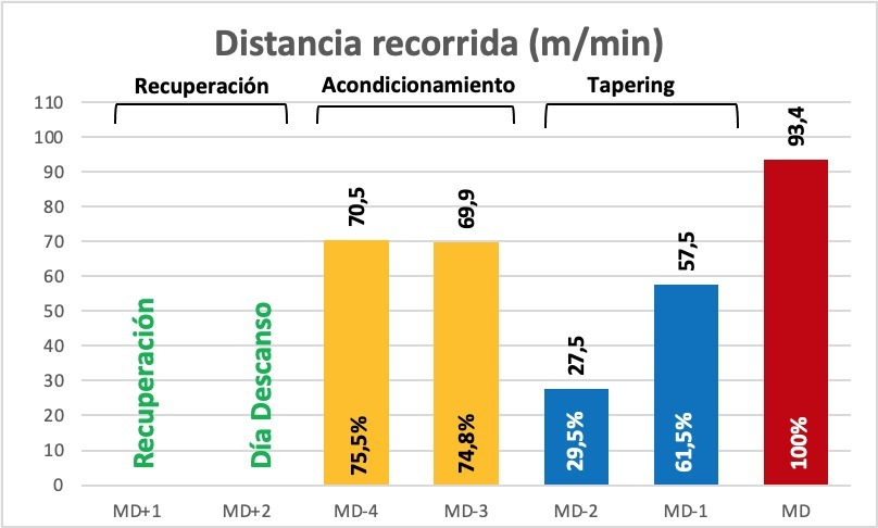josebarberoa's tweet photo. Análisis de carga física y técnica en un microciclo de competición:
1. Ausencia de tapering en lo que respecta a la carga técnica, que si se constata para la carga física.
2. No cuantificar las acciones con balón puede provocar una elevada carga biomecánica (articular y muscular) https://t.co/aRAlJZvLBA