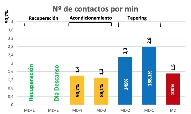 josebarberoa's tweet photo. Análisis de carga física y técnica en un microciclo de competición:
1. Ausencia de tapering en lo que respecta a la carga técnica, que si se constata para la carga física.
2. No cuantificar las acciones con balón puede provocar una elevada carga biomecánica (articular y muscular) https://t.co/aRAlJZvLBA
