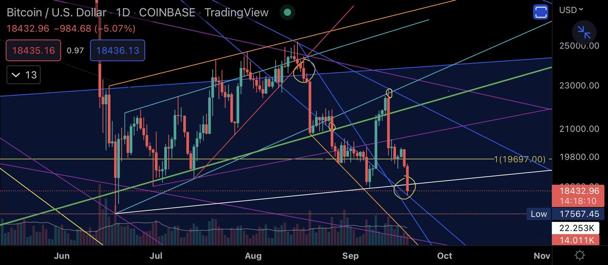 Chr15_Crypto's tweet photo. #BTC  is not looking pretty right now…🤡

Go check out the full post for free on @AlphaImpact_fi🤝

https://t.co/pyjrkW9fbd…

#ta #bitcoin #eth #Ethereum #wagmi https://t.co/xCrj9pyq7N