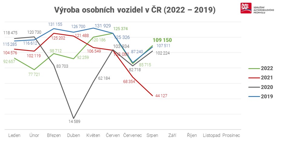 AutoSAP_CZ's tweet photo. Tuzemské automobilky dohánějí ztráty z první poloviny roku. Produkce v červnu, červenci a v srpnu kopírovala předkrizový rok 2019. Celé odvětví je ale pod obrovským tlakem rostoucích cen energií a především dodavatelské firmy jsou v existenčním ohrožení.
https://t.co/yYLKf6LwEv https://t.co/m1jLLu2uPX