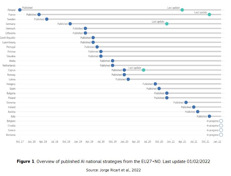 Une étude européenne montre le grand écart des 27 pays européens:la France est depuis 2018 en 2ème position après la Finlande pour le démarrage de sa stratégie nationale de l'IA.L'Allemagne,en 4ème et certains pays comme la Roumanie n'ont pas encore achevé leur conception en 2022