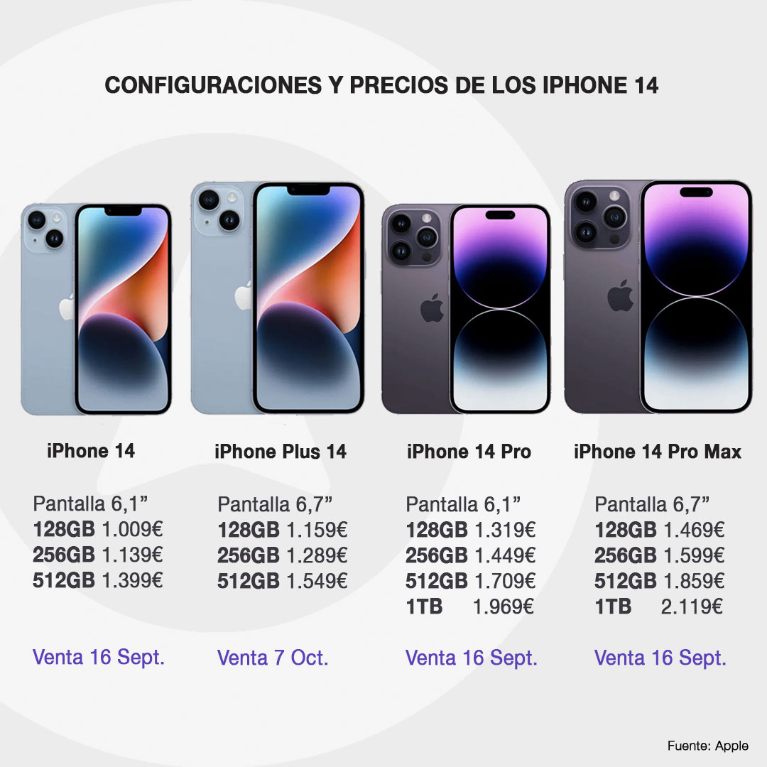 Estas son las configuraciones de almacenamiento, pantalla y precios de venta de los nuevos iPhone 14. ¿Estás pensando en actualizarte?
#Apple #iPhone14 #territorimac