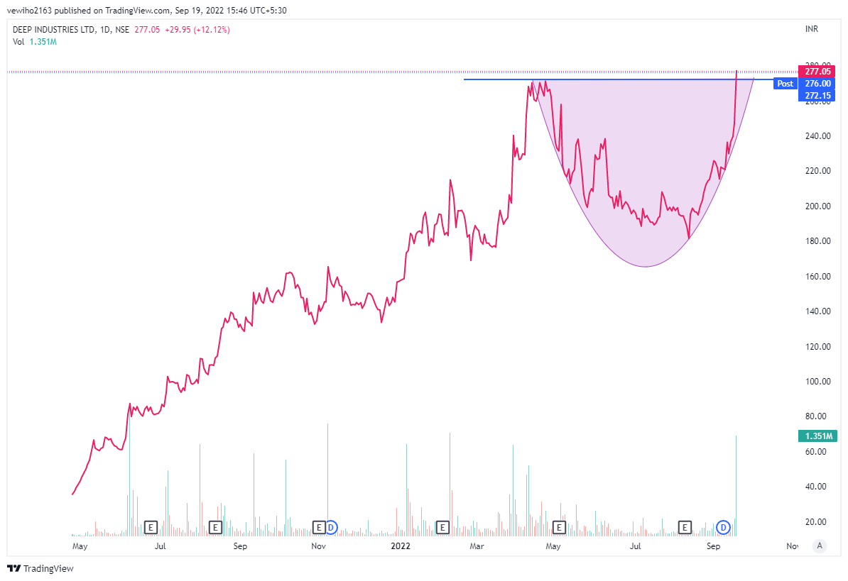 Jigspatel_MCA's tweet photo. #DEEPINDS - CMP - 277.05
#Breakout #daily #weekly #technical #invensting
#memystocks #nifty #banknifty #market
@kuttrapali26 https://t.co/pc6ArKkR23