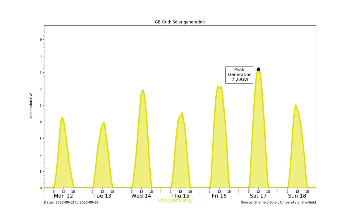 UK_SolarEnergy's tweet photo. GB Grid: Last Week's #Solar generation.
Solar generation: 255.02GWh (5.16%)
GB total: 4.94TWh #SolarWeekCharts #GridWeekCharts https://t.co/cdfWXx342b