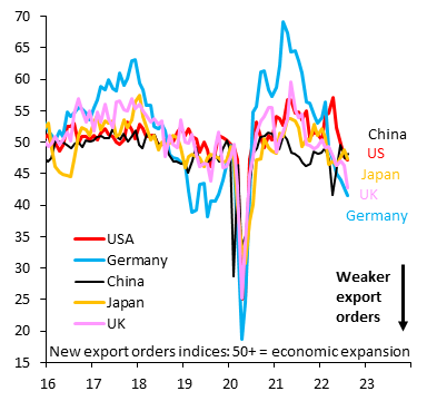 robin_j_brooks's tweet photo. Global recession is coming. New export orders for Germany (blue) - a key export engine of the global economy - have fallen off a cliff. This isn't about Germany, but about weak global demand across Europe and China, which is weighing on German exports. Others aren't far behind... https://t.co/v1LGpZMwhK