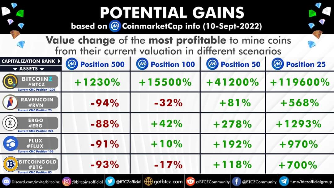 simbav's tweet photo. @BTCzApp #BitcoinZ is the best coin in every way!
 #Mining #KuCoin https://t.co/YUBoiEN3Nd
