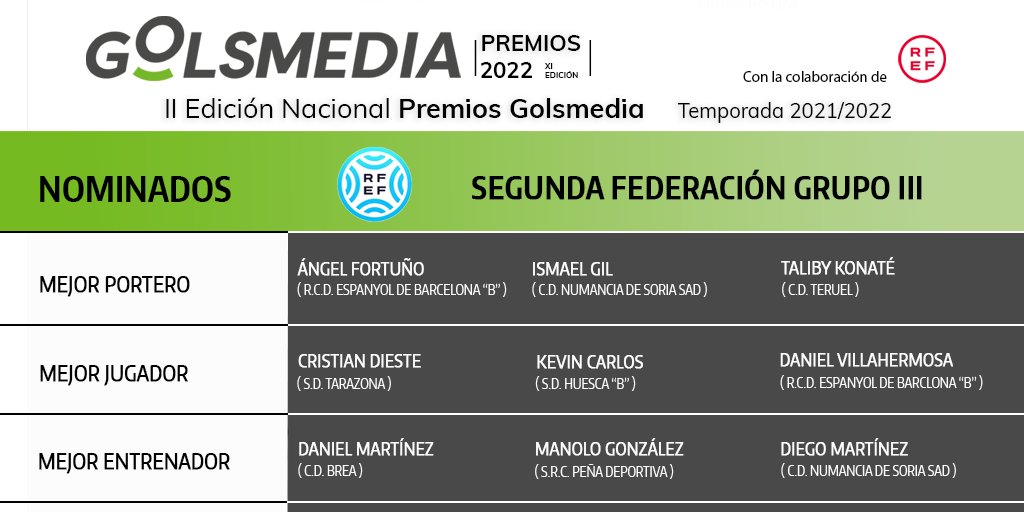 GolsmediaNacion's tweet photo. 🏅NOMINADOS PREMIOS GOLSMEDIA 2022 | Descubrimos los jugadores y entrenadores de #SegundaFederación G3 más votados por técnicos, aficionados y prensa

✨Ellos optan a ganar un galardón en los
#PremiosGolsmedia2022 con la colaboración de la 
@rfef https://t.co/cB8pORYRG8