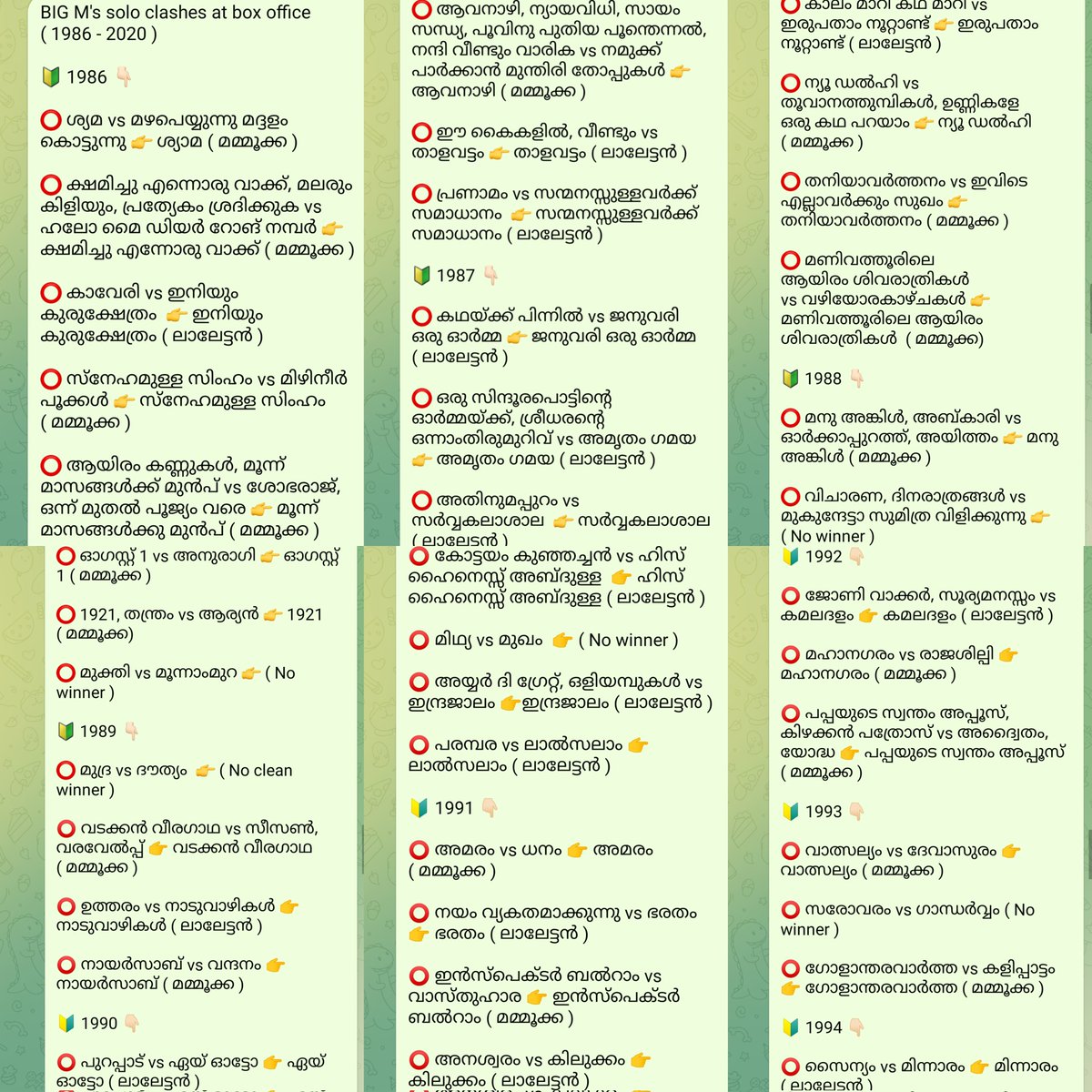 Sawadsha_'s tweet photo. @___v_i_v_i____ അറിയില്ലേൽ അത് പഠിക്കുക തന്നെ വേണം അല്ലാതെ കറാച്ചി എന്ന് മോങ്ങിയ നീ ശെരി ആകുമോ 

Big Ms Solo Clash 
1986 to 2020
👇🏻
Total Clashes - 90 

#Mammootty - 47 👑🔥
#Mohanlal - 31
No Winner - 12 https://t.co/DREwS4jLHv