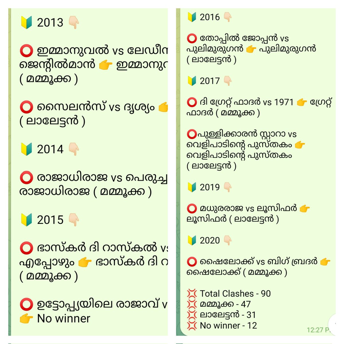 Sawadsha_'s tweet photo. @___v_i_v_i____ അറിയില്ലേൽ അത് പഠിക്കുക തന്നെ വേണം അല്ലാതെ കറാച്ചി എന്ന് മോങ്ങിയ നീ ശെരി ആകുമോ 

Big Ms Solo Clash 
1986 to 2020
👇🏻
Total Clashes - 90 

#Mammootty - 47 👑🔥
#Mohanlal - 31
No Winner - 12 https://t.co/DREwS4jLHv