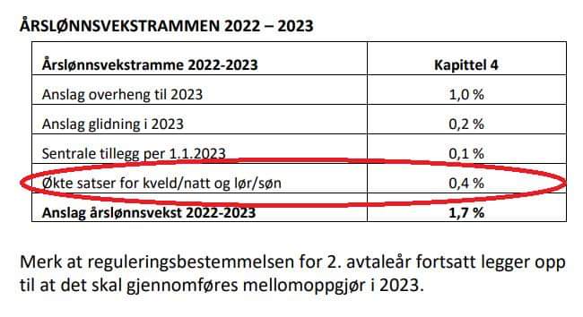 linnmyhrvold's tweet photo. KS har gått med på å sette av 0,4 % av neste års ramme, for å komme til enighet med andre fagforeninger i årets lønnsoppgjør. Likevel avviser KS at de kan gå med på et lærertillegg fra 2023 som ville utgjort 0,3 % av samme ramme, fordi "vi kan ikke starte disse forhandlingene nå" https://t.co/uBMHR2Rtko