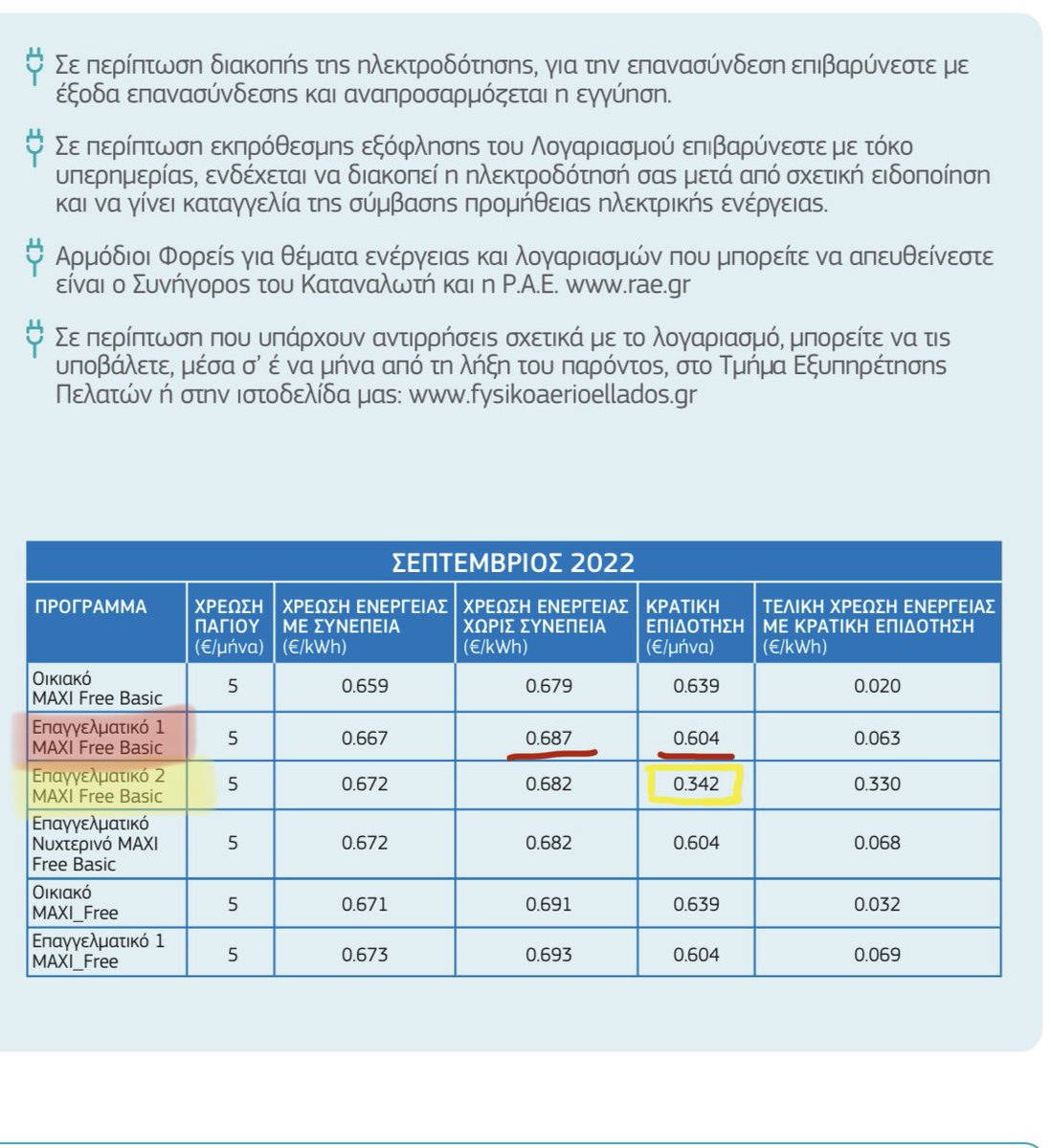 FridiaKahlo's tweet photo. ΠΡΟΣΟΧΗ ΣΤΙΣ ΧΡΕΩΣΕΙΣ! Επαγγελματικός λογαριασμός 1 MAXI FREE. Και ενώ η χρέωση kwh γίνεται σωστά βάσει πακέτου τιμολόγησης, όταν έρχεται η ώρα της κρατικής επιδότησης τσουπ να το λάθος! Υπολογισμός με έκπτωση άλλου πακέτου &amp; όχι με 0,604€/kwh αλλά με 0,342€/kwh! #revma #ρευμα https://t.co/fYd0Jy2nbX