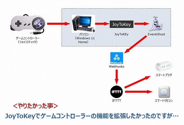 beyondifttt's tweet photo. 今回は焼き直しなので手抜きネタです😋
#スマートホーム #Joy2Key #JoyToKey #EventGhost
▶▶▶⭕ブログ更新⭕【IFTTTの先へ】:『【連載】物理ボタン(物理スイッチ)をスマートホームのトリガーにする(#ジョイスティック(#ゲームコントローラー) & EventGhost使用)』: https://t.co/OBwMRU1i5Z https://t.co/93TzAANVpS