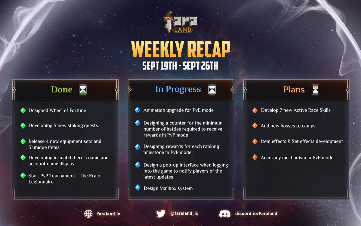 taman_fun's tweet photo. ✨Faraland Weekly Updates Sep 19th - Sep 26th✨ 

🔥 Lots of exciting features are waiting ahead

💚 Keep supporting Faraland

🎉 And stay tuned for our developing plan!!

👉Details at: https://t.co/vcLVQ6w7NC

#Faraland #PvP $FARA https://t.co/d1KYbwUlK2